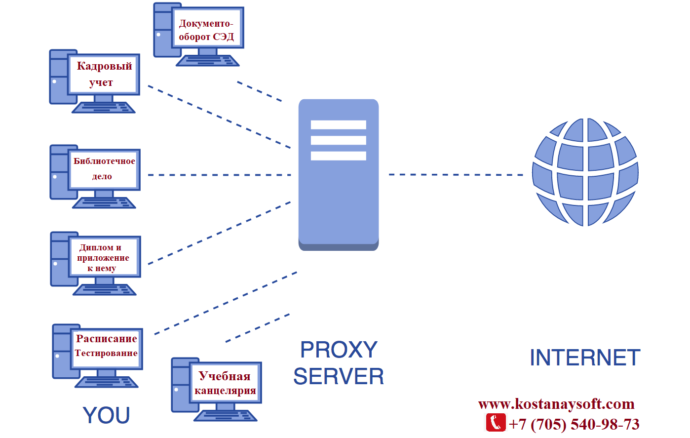 На картинке внесен пример IP-адрес и порт прокси-сервера. 